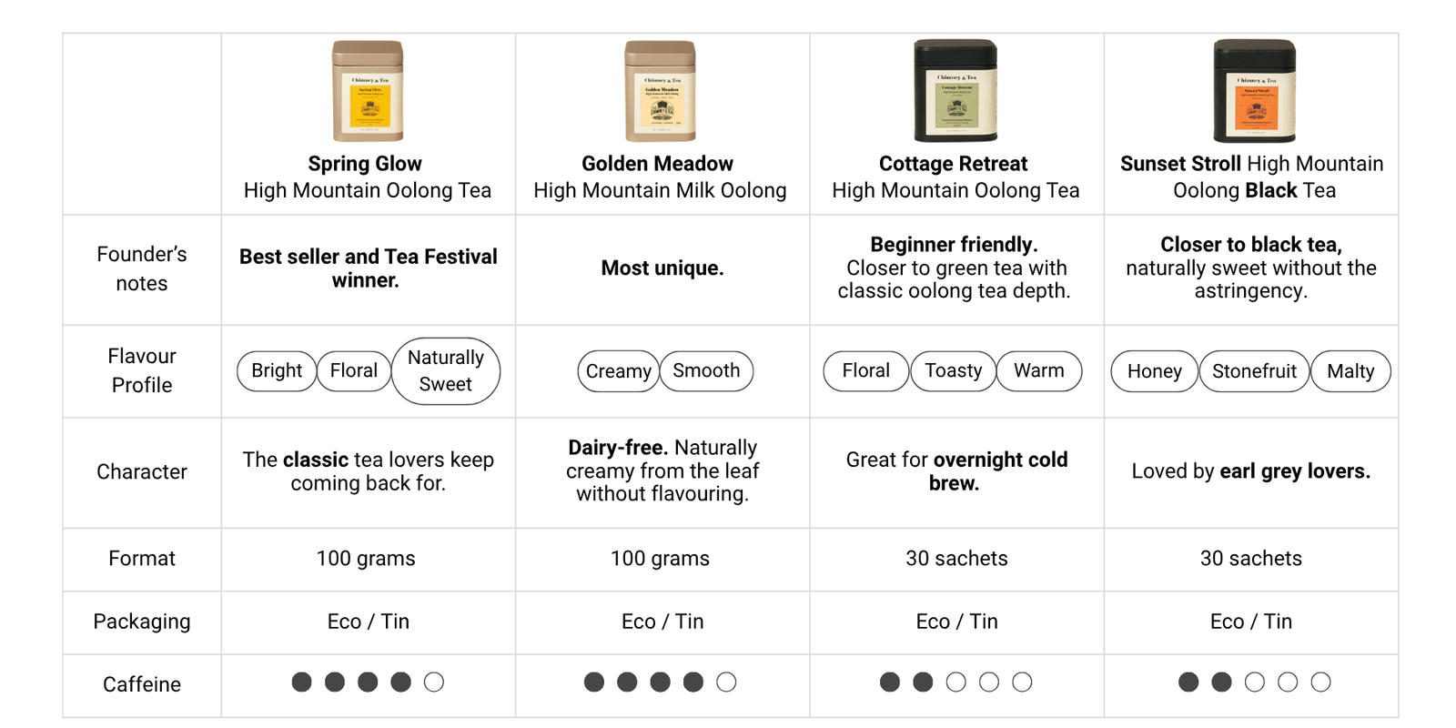 Comparison chart Spring Glow and Golden Meadow